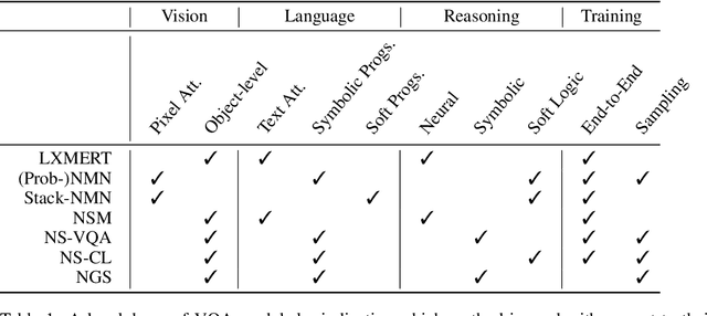 Figure 1 for How to Design Sample and Computationally Efficient VQA Models