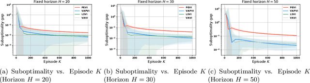 Figure 1 for Near-optimal Offline Reinforcement Learning with Linear Representation: Leveraging Variance Information with Pessimism