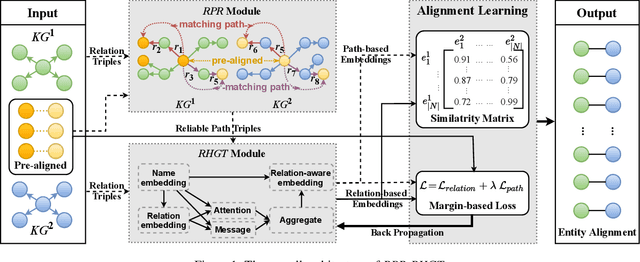 Figure 1 for Entity Alignment with Reliable Path Reasoning and Relation-Aware Heterogeneous Graph Transformer