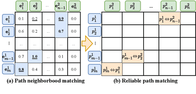 Figure 3 for Entity Alignment with Reliable Path Reasoning and Relation-Aware Heterogeneous Graph Transformer
