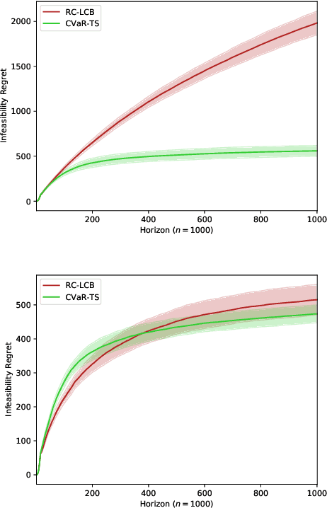Figure 3 for Risk-Constrained Thompson Sampling for CVaR Bandits
