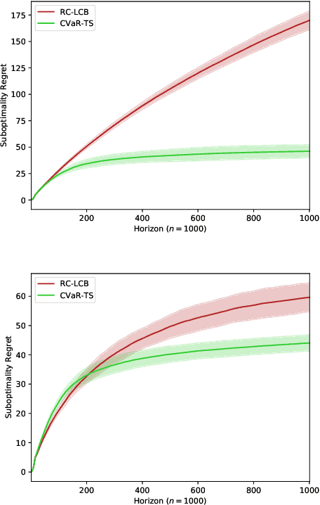 Figure 4 for Risk-Constrained Thompson Sampling for CVaR Bandits