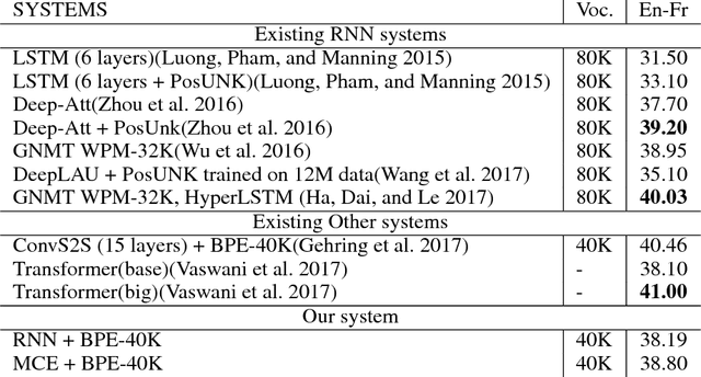 Figure 4 for Multi-channel Encoder for Neural Machine Translation