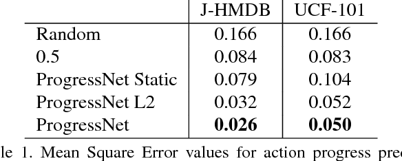 Figure 2 for Am I Done? Predicting Action Progress in Videos