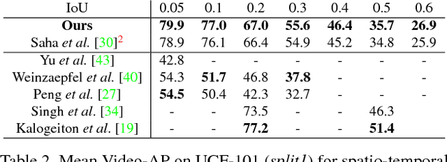 Figure 4 for Am I Done? Predicting Action Progress in Videos