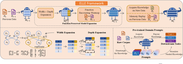 Figure 1 for ELLE: Efficient Lifelong Pre-training for Emerging Data