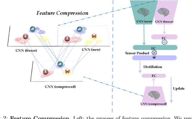 Figure 4 for FOSTER: Feature Boosting and Compression for Class-Incremental Learning