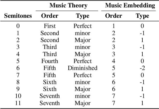 Figure 1 for Music Embedding: A Tool for Incorporating Music Theory into Computational Music Applications