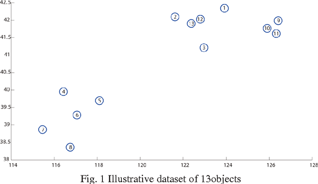 Figure 2 for Leading Tree in DPCLUS and Its Impact on Building Hierarchies