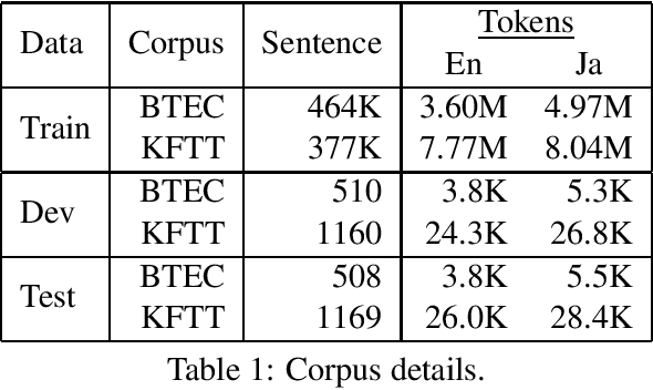 Figure 2 for Incorporating Discrete Translation Lexicons into Neural Machine Translation