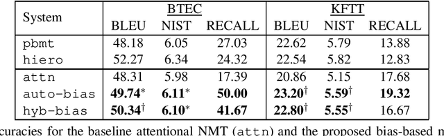 Figure 3 for Incorporating Discrete Translation Lexicons into Neural Machine Translation