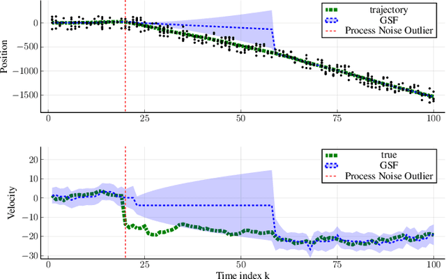 Figure 1 for Variational Bayes for robust radar single object tracking