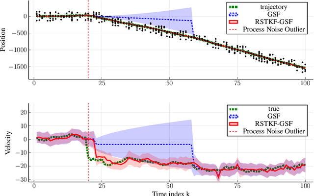 Figure 2 for Variational Bayes for robust radar single object tracking