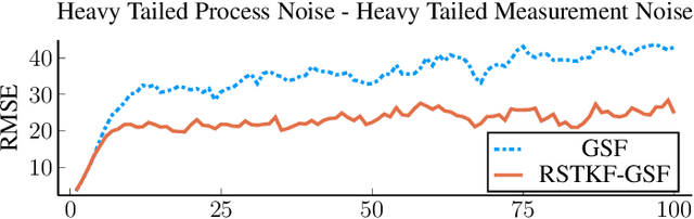 Figure 4 for Variational Bayes for robust radar single object tracking