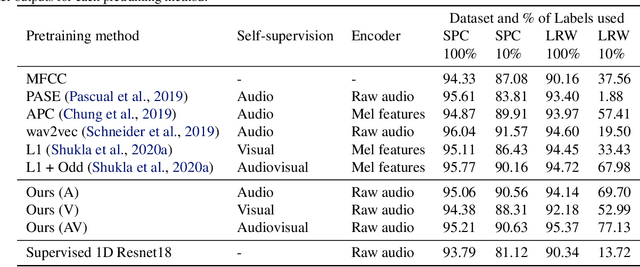 Figure 2 for Learning Speech Representations from Raw Audio by Joint Audiovisual Self-Supervision