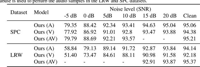 Figure 4 for Learning Speech Representations from Raw Audio by Joint Audiovisual Self-Supervision