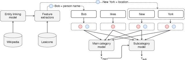 Figure 1 for Combining neural and knowledge-based approaches to Named Entity Recognition in Polish