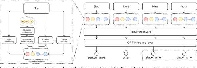 Figure 3 for Combining neural and knowledge-based approaches to Named Entity Recognition in Polish