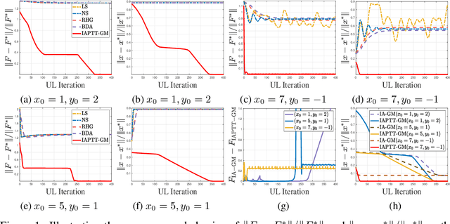 Figure 1 for Towards Gradient-based Bilevel Optimization with Non-convex Followers and Beyond