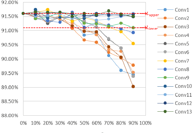 Figure 3 for Novel Adaptive Binary Search Strategy-First Hybrid Pyramid- and Clustering-Based CNN Filter Pruning Method without Parameters Setting