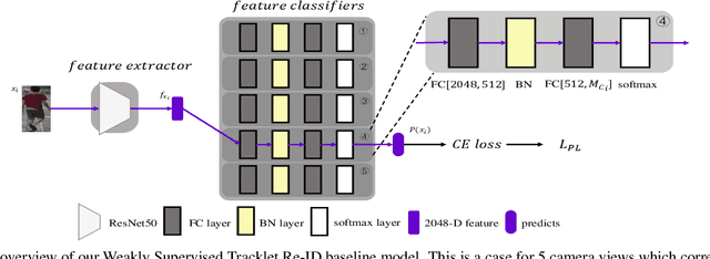 Figure 3 for Weakly Supervised Tracklet Person Re-Identification by Deep Feature-wise Mutual Learning