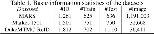 Figure 2 for Weakly Supervised Tracklet Person Re-Identification by Deep Feature-wise Mutual Learning