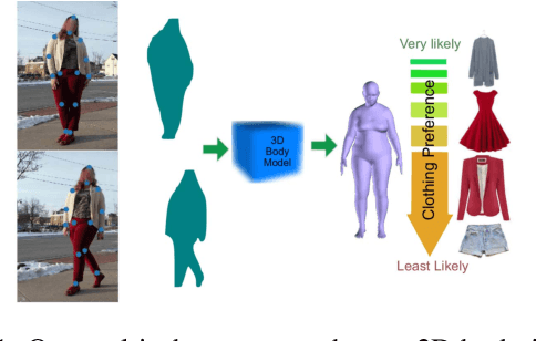 Figure 1 for Fashion is Taking Shape: Understanding Clothing Preference Based on Body Shape From Online Sources