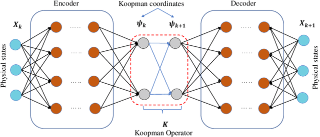 Figure 1 for Koopman operator for time-dependent reliability analysis