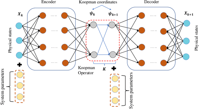 Figure 3 for Koopman operator for time-dependent reliability analysis