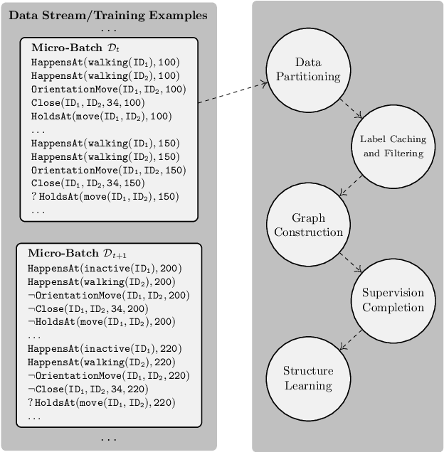 Figure 1 for Semi-Supervised Online Structure Learning for Composite Event Recognition
