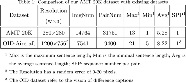 Figure 2 for Tell-the-difference: Fine-grained Visual Descriptor via a Discriminating Referee