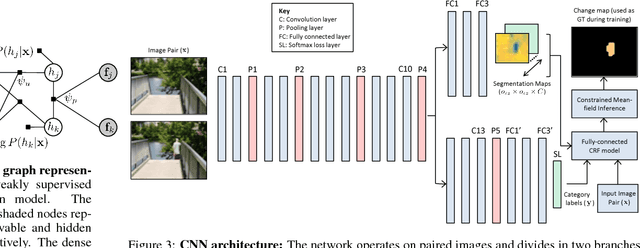 Figure 3 for Learning deep structured network for weakly supervised change detection