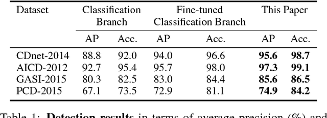 Figure 2 for Learning deep structured network for weakly supervised change detection