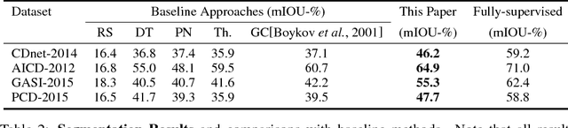 Figure 4 for Learning deep structured network for weakly supervised change detection