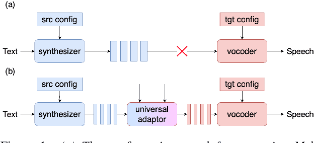Figure 1 for Universal Adaptor: Converting Mel-Spectrograms Between Different Configurations for Speech Synthesis