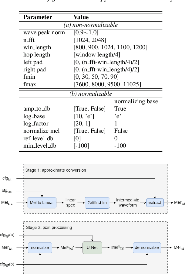 Figure 2 for Universal Adaptor: Converting Mel-Spectrograms Between Different Configurations for Speech Synthesis