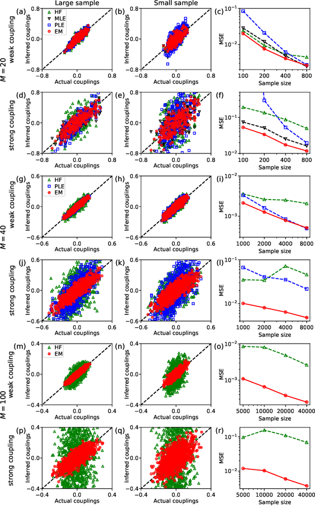 Figure 2 for Inverse Ising inference from high-temperature re-weighting of observations