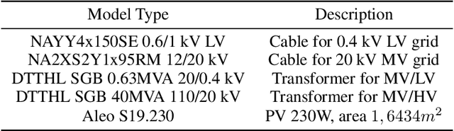 Figure 2 for Automated generation of large-scale distribution grid models based on open data and open source software using an optimization approach