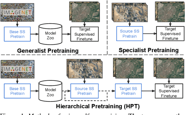Figure 1 for Self-Supervised Pretraining Improves Self-Supervised Pretraining