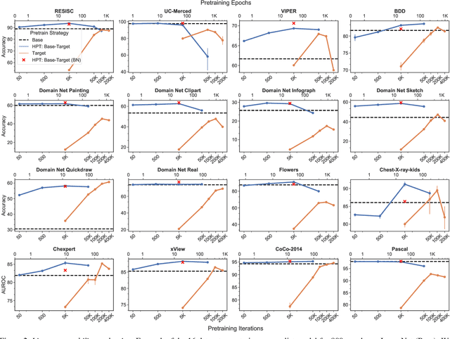 Figure 3 for Self-Supervised Pretraining Improves Self-Supervised Pretraining