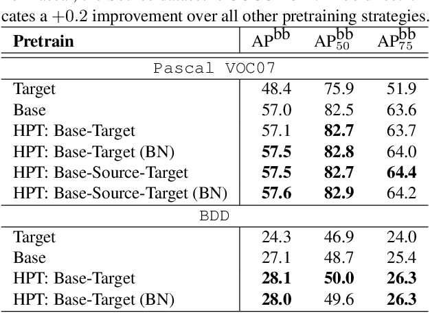 Figure 2 for Self-Supervised Pretraining Improves Self-Supervised Pretraining
