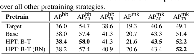 Figure 4 for Self-Supervised Pretraining Improves Self-Supervised Pretraining