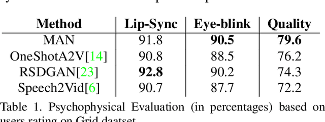 Figure 3 for Multi Modal Adaptive Normalization for Audio to Video Generation