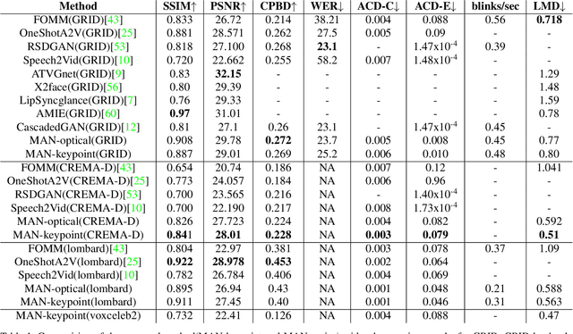 Figure 1 for Multi Modal Adaptive Normalization for Audio to Video Generation