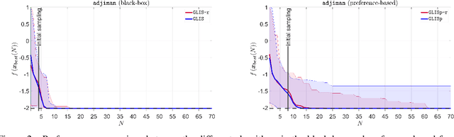 Figure 3 for A unified surrogate-based scheme for black-box and preference-based optimization