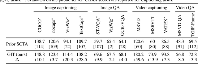 Figure 1 for GIT: A Generative Image-to-text Transformer for Vision and Language