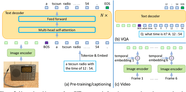 Figure 3 for GIT: A Generative Image-to-text Transformer for Vision and Language