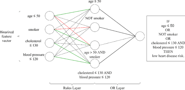 Figure 1 for Learning Accurate and Interpretable Decision Rule Sets from Neural Networks