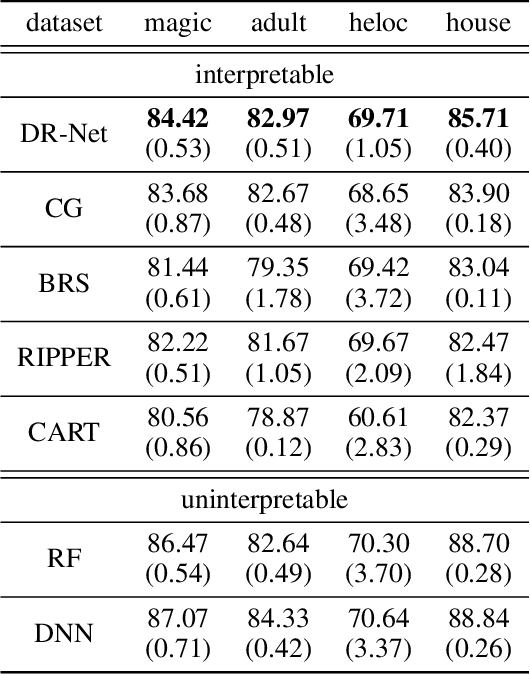 Figure 2 for Learning Accurate and Interpretable Decision Rule Sets from Neural Networks