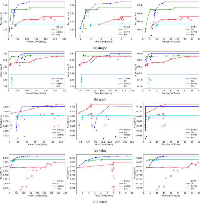 Figure 3 for Learning Accurate and Interpretable Decision Rule Sets from Neural Networks
